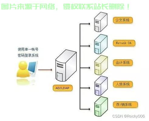 升级域控服务器 第3张 升级域控服务器 第3张
