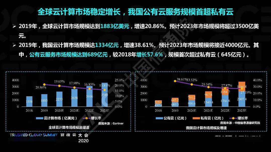 公有云讲话,我国公有云市场发展现状及未来趋势如何? 第1张 公有云讲话,我国公有云市场发展现状及未来趋势如何? 第1张