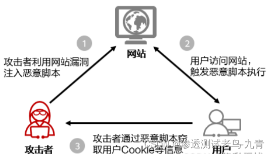为什么网页设计上频繁出现跨站脚本攻破,安全防护措施为何总是滞后? 第1张 为什么网页设计上频繁出现跨站脚本攻破,安全防护措施为何总是滞后? 第1张