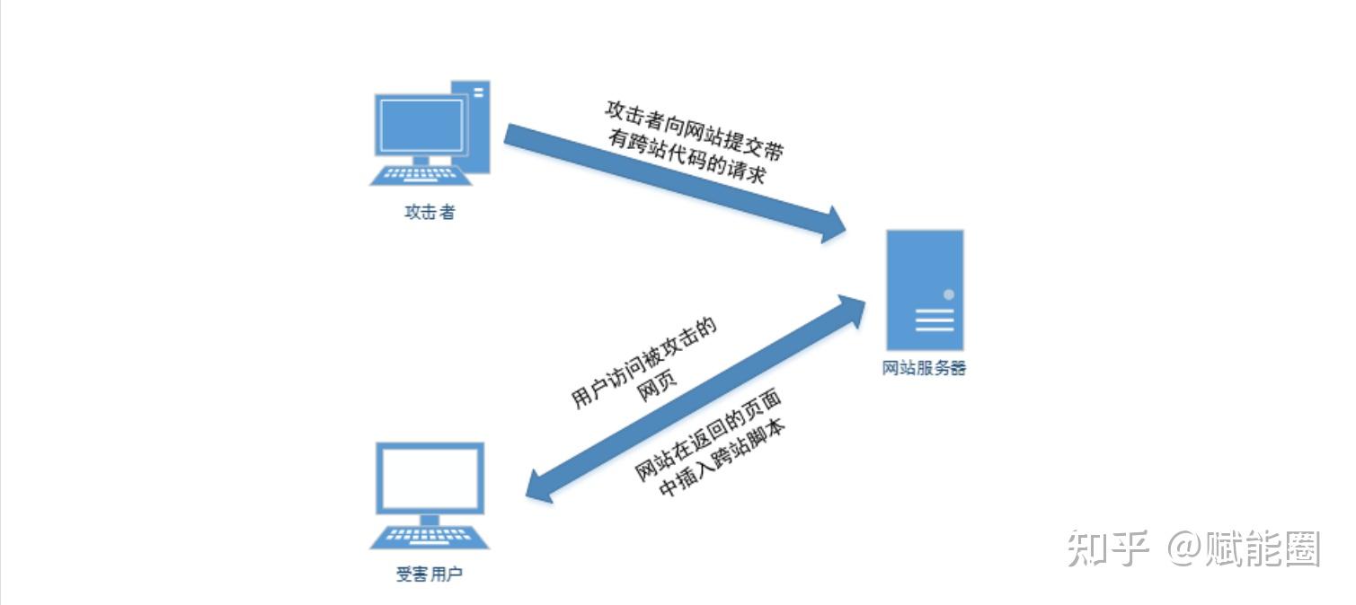 为什么网页设计上频繁出现跨站脚本攻破,安全防护措施为何总是滞后? 第2张 为什么网页设计上频繁出现跨站脚本攻破,安全防护措施为何总是滞后? 第2张