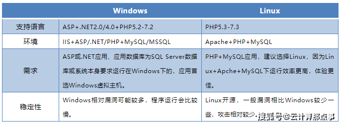 云虚拟主机与Linux系统,究竟哪个更适合您的需求?优缺点对比分析。 第3张 云虚拟主机与Linux系统,究竟哪个更适合您的需求?优缺点对比分析。 第3张