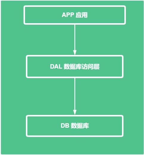 怎么在dal里引用数据库 第2张 怎么在dal里引用数据库 第2张