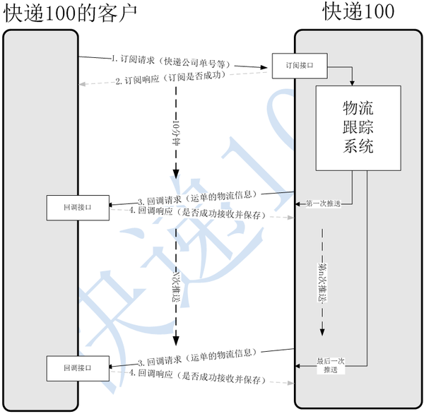 java淘宝物流信息显示怎么做到的