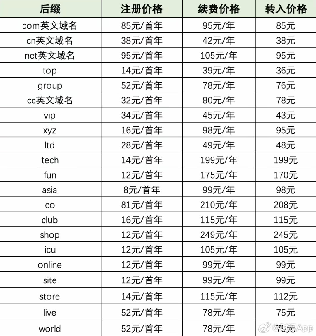 近期域名续费价格波动大,是否预示着涨价趋势? 第1张 近期域名续费价格波动大,是否预示着涨价趋势? 第1张