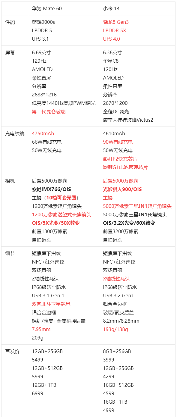 华为小米配置区别,华为小米配置对比 第3张 华为小米配置区别,华为小米配置对比 第3张