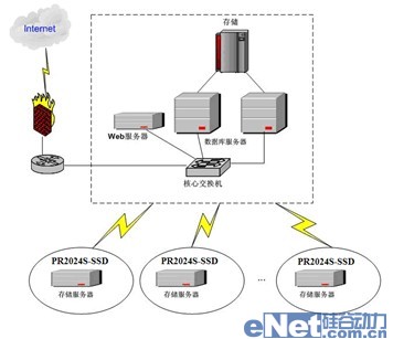 网络服务器视频存储和播放怎么优化? 第2张 网络服务器视频存储和播放怎么优化? 第2张
