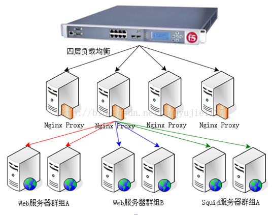 nginx 多服务器