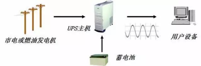 服务器必备的后备式UPS,哪种类型更适合我的需求?如何选择最合适的UPS解决方案? 第1张 服务器必备的后备式UPS,哪种类型更适合我的需求?如何选择最合适的UPS解决方案? 第1张