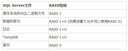 数据库怎么选择让raid 第3张 数据库怎么选择让raid 第3张