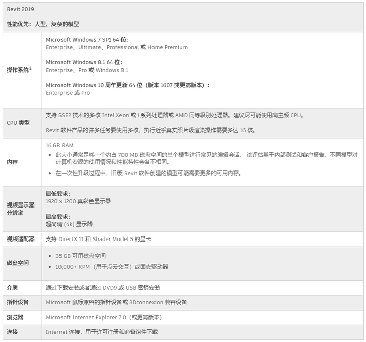 Revit配置要求是多少? 第1张 Revit配置要求是多少? 第1张