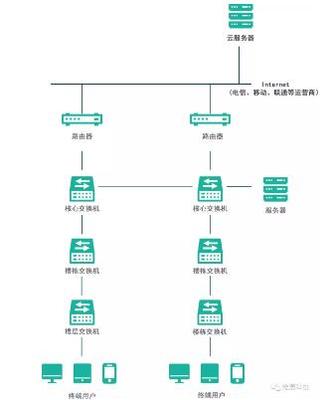 汇聚层配置怎么做,汇聚层交换机配置方法 第2张 汇聚层配置怎么做,汇聚层交换机配置方法 第2张