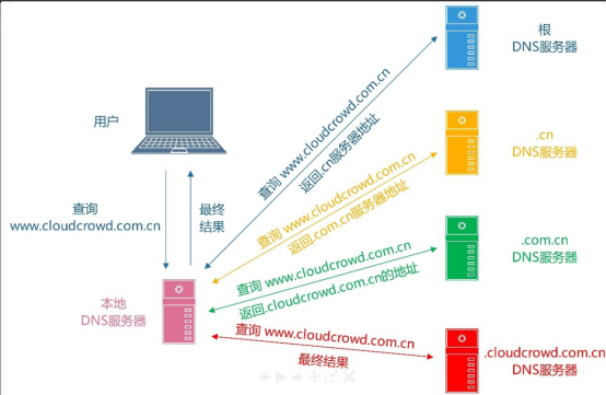 dns server 配置是什么,dns 配置 第1张 dns server 配置是什么,dns 配置 第1张