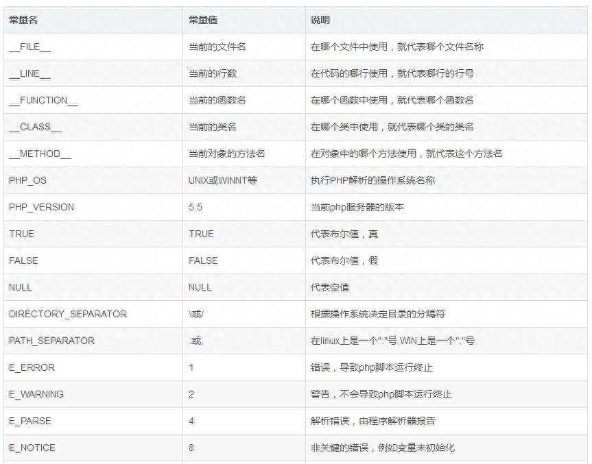 PHP的数据类型与常量使用，PHP常量怎么定义?