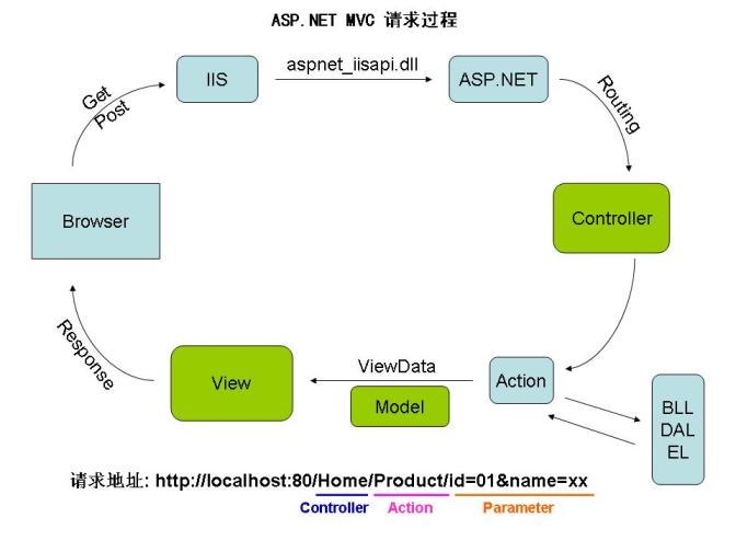 ASP.NET MVC中,传递数据有哪些独特形式?详解不同数据传递方法及适用场景? 第2张 ASP.NET MVC中,传递数据有哪些独特形式?详解不同数据传递方法及适用场景? 第2张
