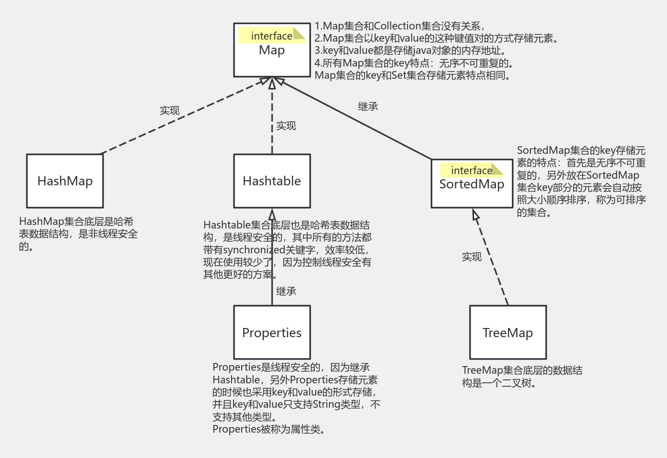 java地图是怎么实现的 第1张 java地图是怎么实现的 第1张