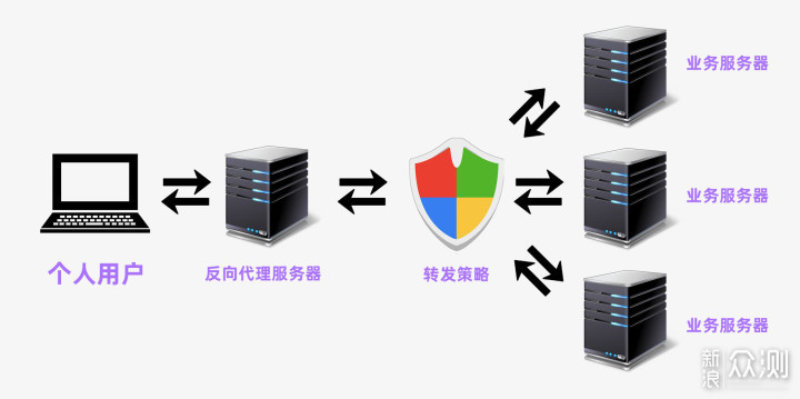 反代理服务器的作用是什么?它在网络安全中扮演何种角色? 第1张 反代理服务器的作用是什么?它在网络安全中扮演何种角色? 第1张