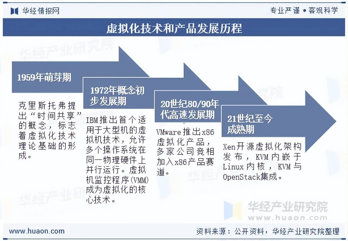 服务器虚拟化厂商,市场竞争格局如何演变,未来发展趋势何在? 第3张 服务器虚拟化厂商,市场竞争格局如何演变,未来发展趋势何在? 第3张