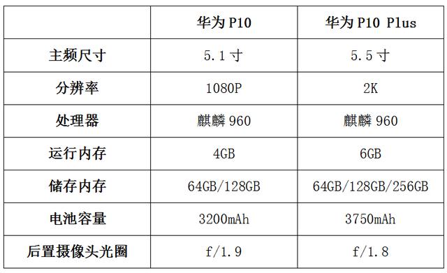 华为P10 Plus全面详细配置究竟如何,现在还值得入手吗? 第3张 华为P10 Plus全面详细配置究竟如何,现在还值得入手吗? 第3张