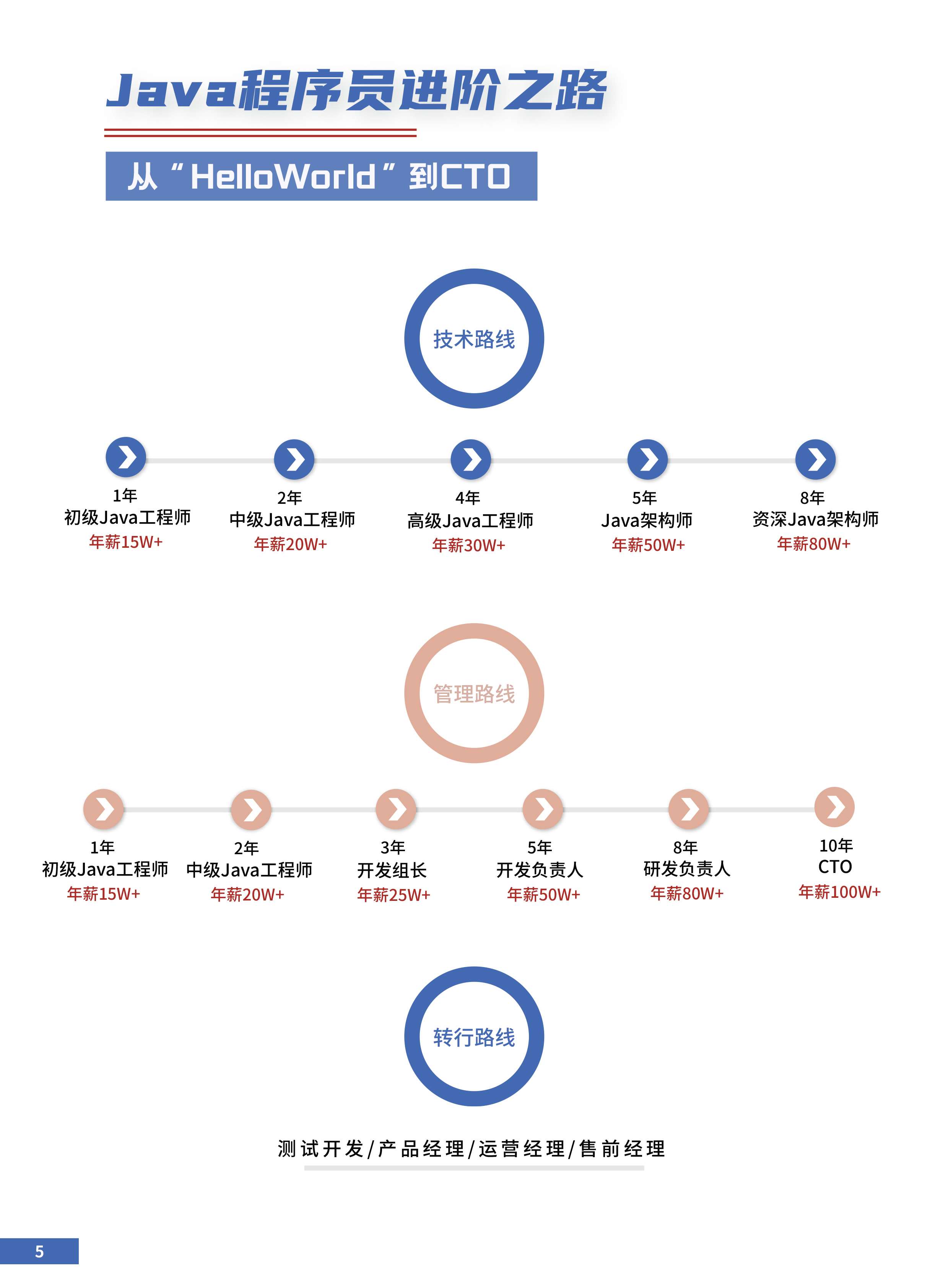 java工程师证书怎么考