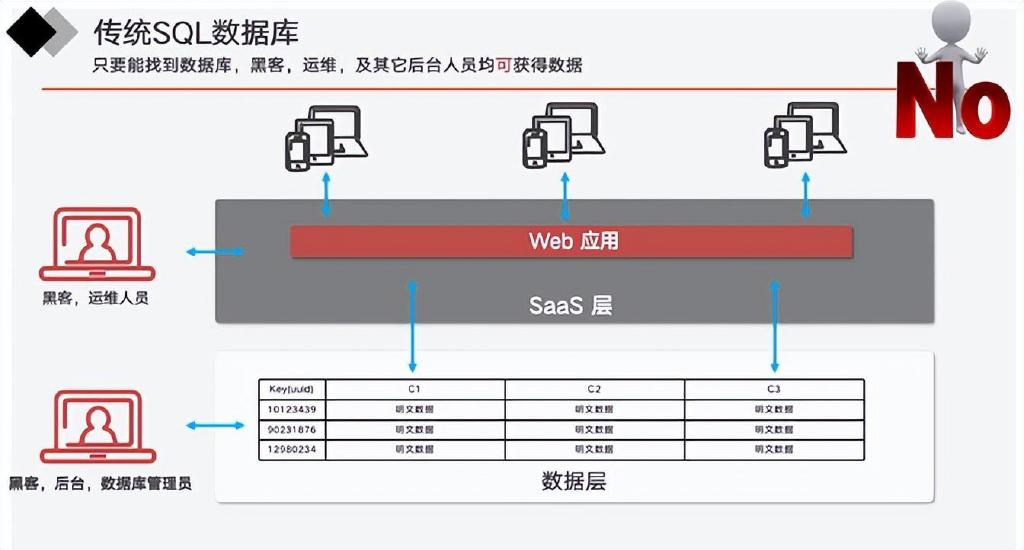 SQL数据库如何选择最合适的加密方式以保障数据安全? 第3张 SQL数据库如何选择最合适的加密方式以保障数据安全? 第3张