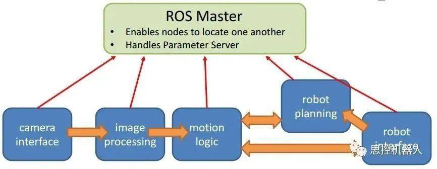 ROS代理服务器如何实现高效数据传输与实时控制?探讨其应用与挑战。 第2张 ROS代理服务器如何实现高效数据传输与实时控制?探讨其应用与挑战。 第2张
