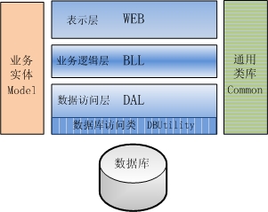 如何用asp.net实现三层架构网站开发? 第3张 如何用asp.net实现三层架构网站开发? 第3张