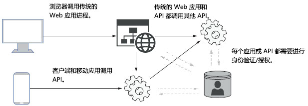 ASP.NET中常用的身份验证方法有哪些?哪种方式更适合你的项目场景? 第1张 ASP.NET中常用的身份验证方法有哪些?哪种方式更适合你的项目场景? 第1张