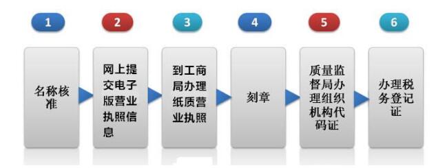 西安注册软件开发公司有哪些条件和流程?如何顺利办理? 第1张 西安注册软件开发公司有哪些条件和流程?如何顺利办理? 第1张
