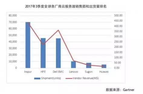 2016年Gartner服务器报告,Gartner服务器市场2016年表现如何?趋势分析及预测? 第1张 2016年Gartner服务器报告,Gartner服务器市场2016年表现如何?趋势分析及预测? 第1张