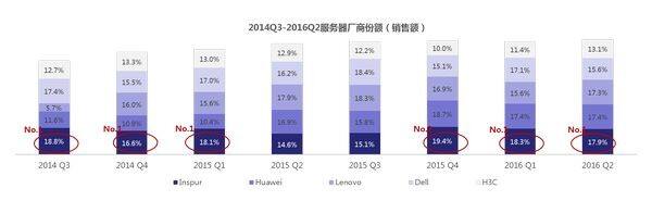 2016年Gartner服务器报告,Gartner服务器市场2016年表现如何?趋势分析及预测? 第2张 2016年Gartner服务器报告,Gartner服务器市场2016年表现如何?趋势分析及预测? 第2张