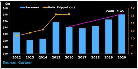 2016年Gartner服务器报告,Gartner服务器市场2016年表现如何?趋势分析及预测? 第3张 2016年Gartner服务器报告,Gartner服务器市场2016年表现如何?趋势分析及预测? 第3张