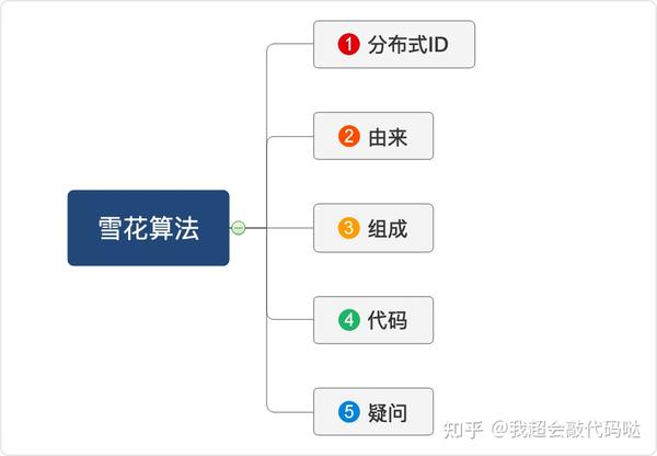 Java中实现雪花算法(Snowflake)的详细步骤和代码示例是怎样的?