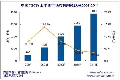 C2C网上商城开发中,如何平衡用户互动与平台盈利?挑战与机遇并存! 第1张 C2C网上商城开发中,如何平衡用户互动与平台盈利?挑战与机遇并存! 第1张