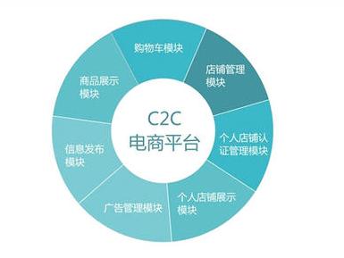 C2C网上商城开发中,如何平衡用户互动与平台盈利?挑战与机遇并存! 第2张 C2C网上商城开发中,如何平衡用户互动与平台盈利?挑战与机遇并存! 第2张