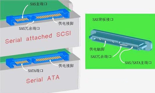 服务器SAS卡,为何如此关键?它对性能有何具体影响? 第1张 服务器SAS卡,为何如此关键?它对性能有何具体影响? 第1张