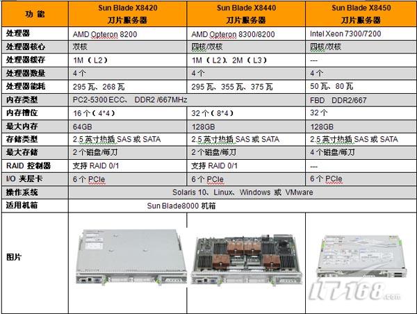 sun服务器cpu型号众多,究竟哪款更适合您的需求? 第2张 sun服务器cpu型号众多,究竟哪款更适合您的需求? 第2张