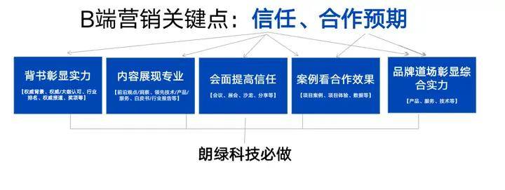 如何在山东选择一家靠谱的B2B电商开发公司? 第2张 如何在山东选择一家靠谱的B2B电商开发公司? 第2张