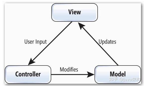 Java MVC模式究竟是如何在软件开发中体现其核心作用和优势的? 第2张 Java MVC模式究竟是如何在软件开发中体现其核心作用和优势的? 第2张