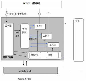 Apache服务器的工作原理究竟是怎样的? 第1张 Apache服务器的工作原理究竟是怎样的? 第1张