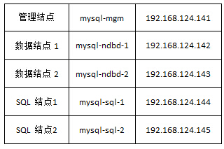 mysql的集群配置怎么做,mysql集群搭建教程 第2张 mysql的集群配置怎么做,mysql集群搭建教程 第2张