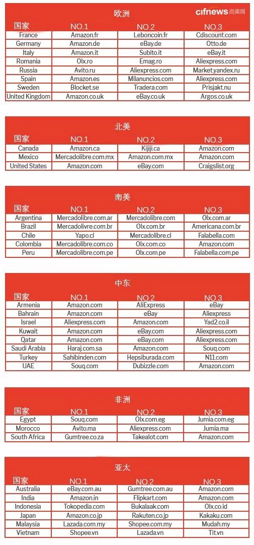 国际域名注册商排名哪家好？全球知名域名注册商推荐