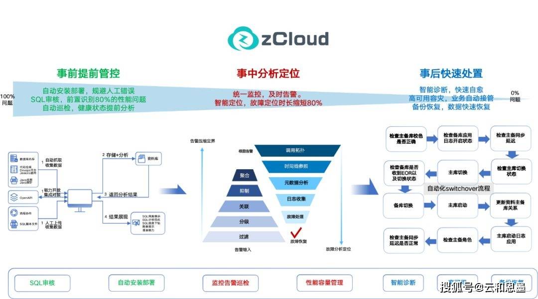 如何高效实现企业数据库的规范化管理及标准化流程? 第3张 如何高效实现企业数据库的规范化管理及标准化流程? 第3张