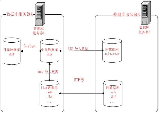 数据库间数据传输的最佳方法和技巧有哪些? 第1张 数据库间数据传输的最佳方法和技巧有哪些? 第1张