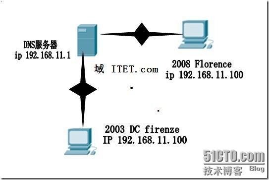 2003 dns配置,2003系统dns服务器怎么配置 第2张 2003 dns配置,2003系统dns服务器怎么配置 第2张