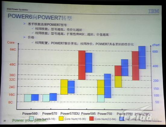 power7服务器性能如何？在市场竞争中能否脱颖而出？ 第1张