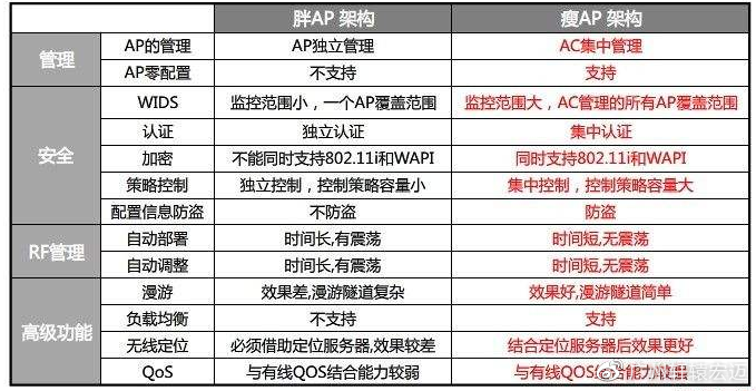 瘦ap怎么配置,瘦ap配置方法 第3张 瘦ap怎么配置,瘦ap配置方法 第3张