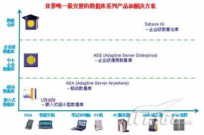 Sybase数据库性能如何?与同类数据库相比有哪些优势与劣势? 第1张 Sybase数据库性能如何?与同类数据库相比有哪些优势与劣势? 第1张