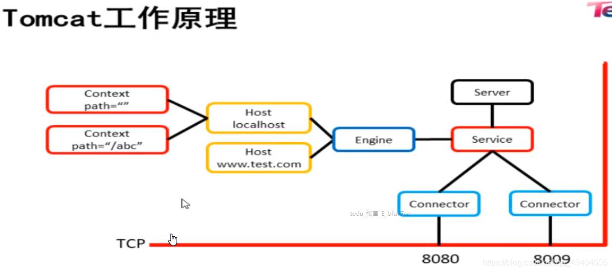 tomcat context配置方法，tomcat context配置