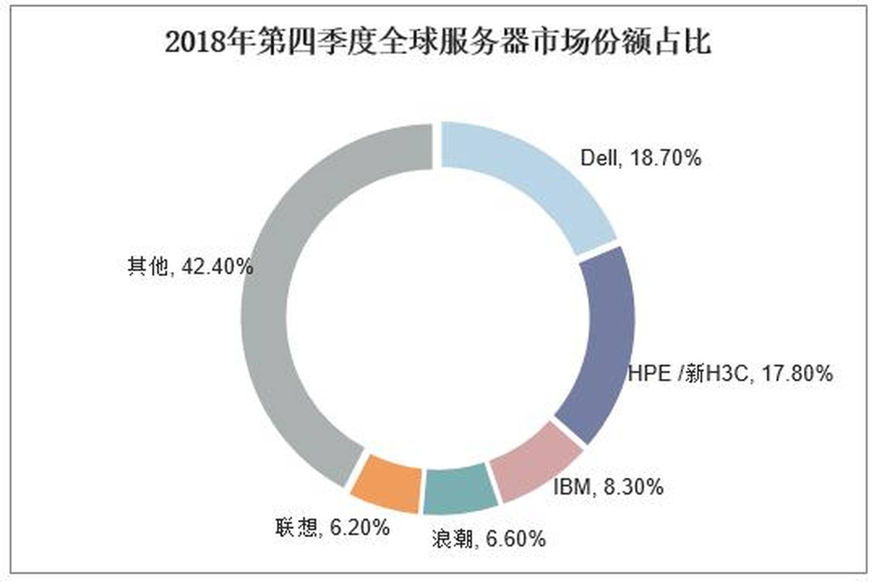 中国服务器厂商,如何在全球市场中脱颖而出,挑战国际巨头? 第2张 中国服务器厂商,如何在全球市场中脱颖而出,挑战国际巨头? 第2张