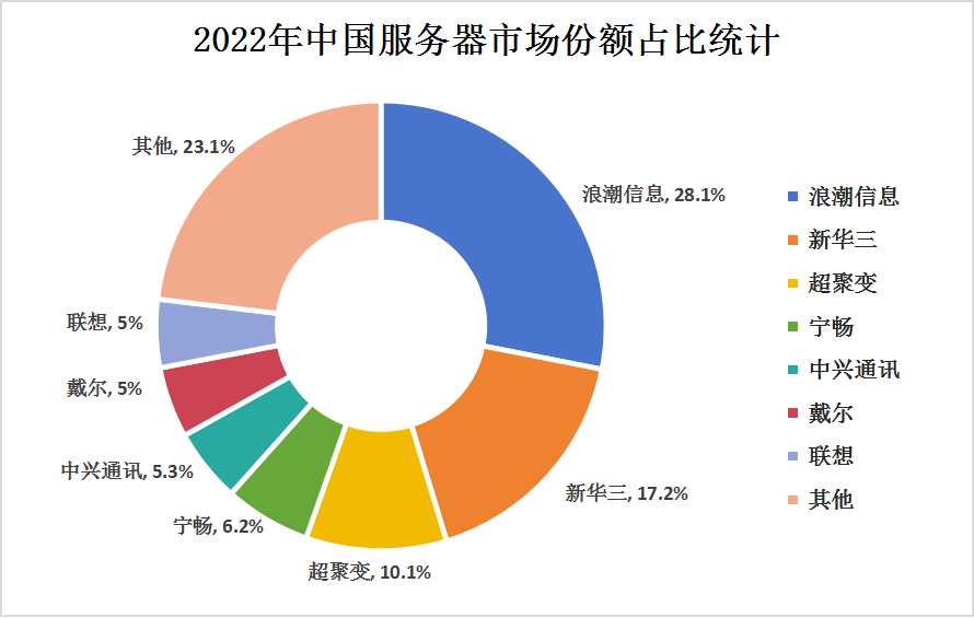 陕西服务器企业,市场竞争格局如何?未来发展潜力大吗? 第2张 陕西服务器企业,市场竞争格局如何?未来发展潜力大吗? 第2张